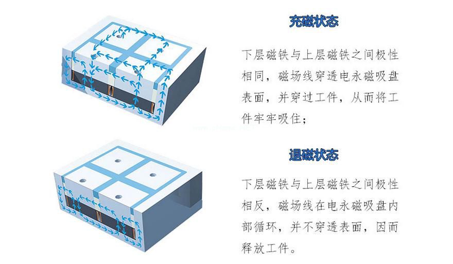 千豪電永磁吸盤原理，電磁吸盤原理