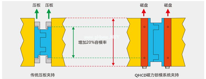 磁力鎖模系統(tǒng)夾持圖，千豪磁電