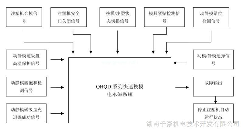 注塑機快速換模系統(tǒng)聯(lián)鎖保護(hù)信息