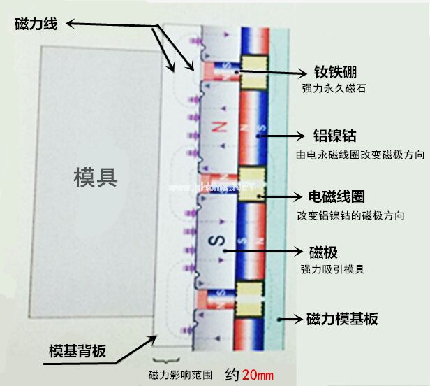 快速換模工作原理（夾緊時，充磁狀態(tài)）